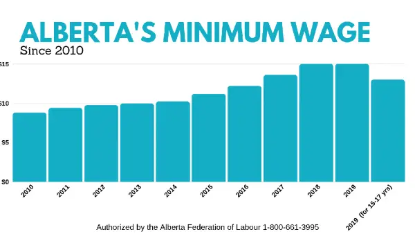 UCP rejects bill to raise Alberta’s minimum wage, extending seven-year freeze