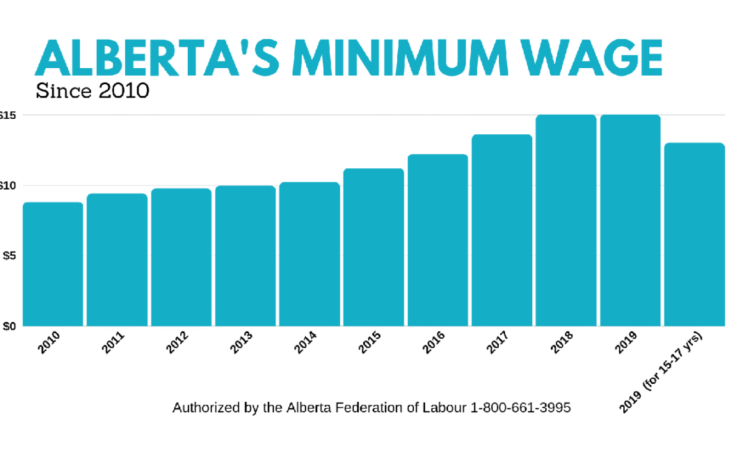 UCP rejects bill to raise Alberta’s minimum wage, extending seven-year freeze