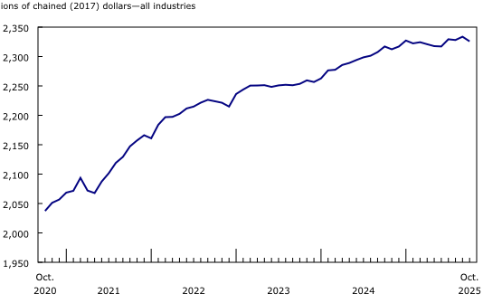 Canada's real GDP down 0.3% in October:StatCan