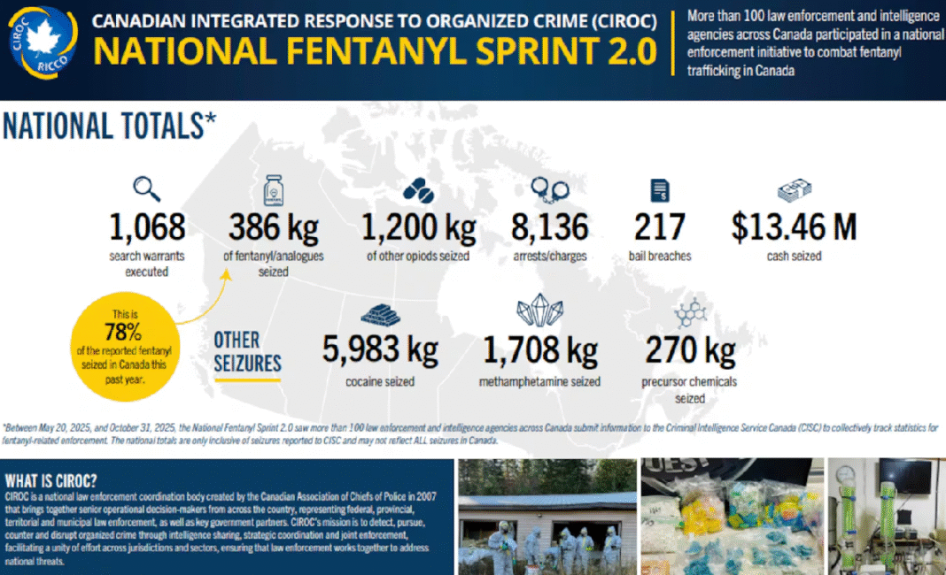 Canadian authorities seize 386 kg fentanyl, $13.46M in cash in national operation