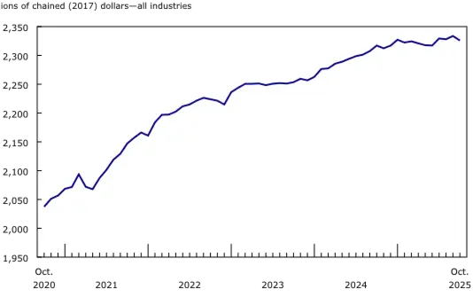 Canada's real GDP down 0.3% in October:StatCan