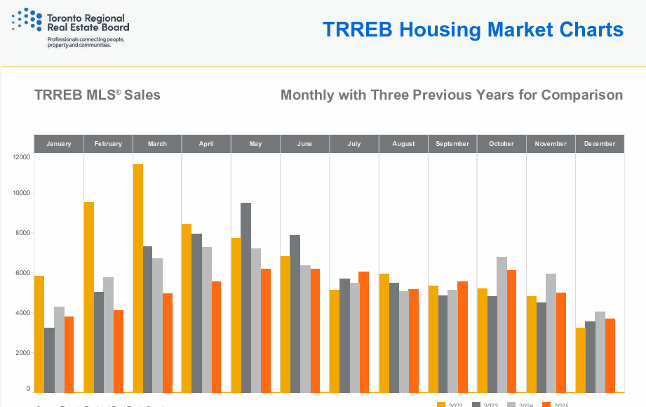 Home sales in GTA reported lower in December 2025 than a year ago
