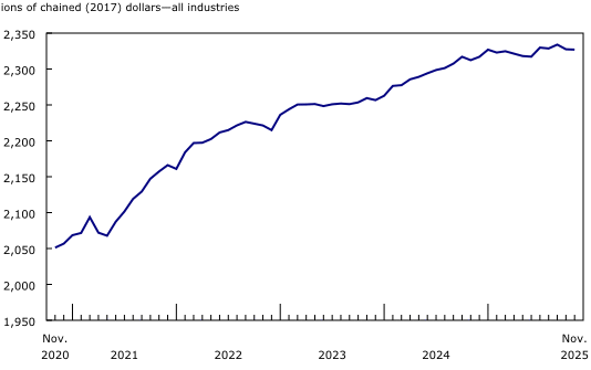 Canada's economy stalled in November: Stats Canada