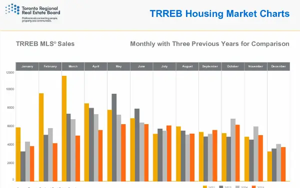 Home sales in GTA reported lower in December 2025 than a year ago