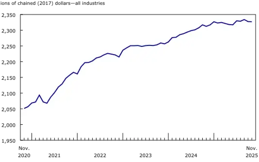 Canada's economy stalled in November: Stats Canada