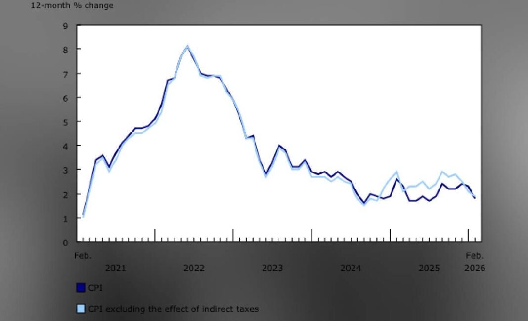 Annual inflation cools to 1.8% in February, StatCan says