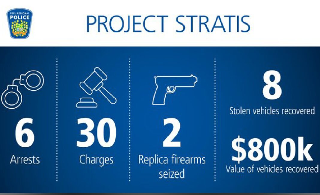 Peel Police recover stolen luxury vehicles, arrest six in armed carjacking investigation
