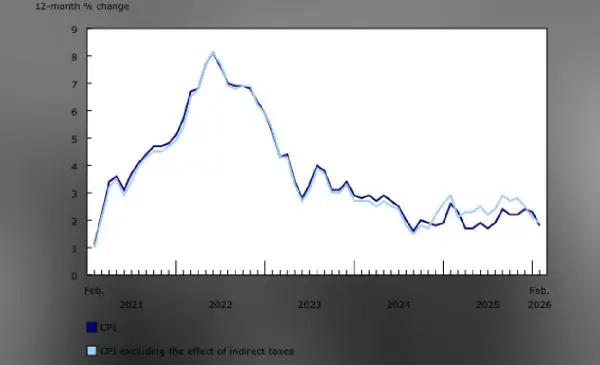 Annual inflation cools to 1.8% in February, StatCan says