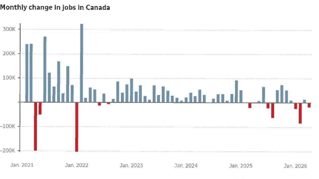 Canada loses 18,000 jobs in April as unemployment rises