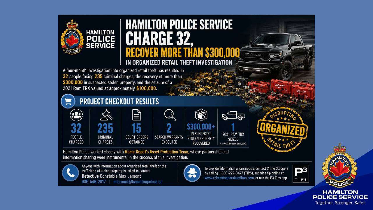 Hamilton Police Charge 32 in Major Organized Retail Theft Investigation