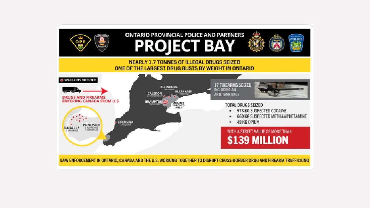Project Bay: Cross-border drug investigation leads to $139M drug seizure, 21 charged 