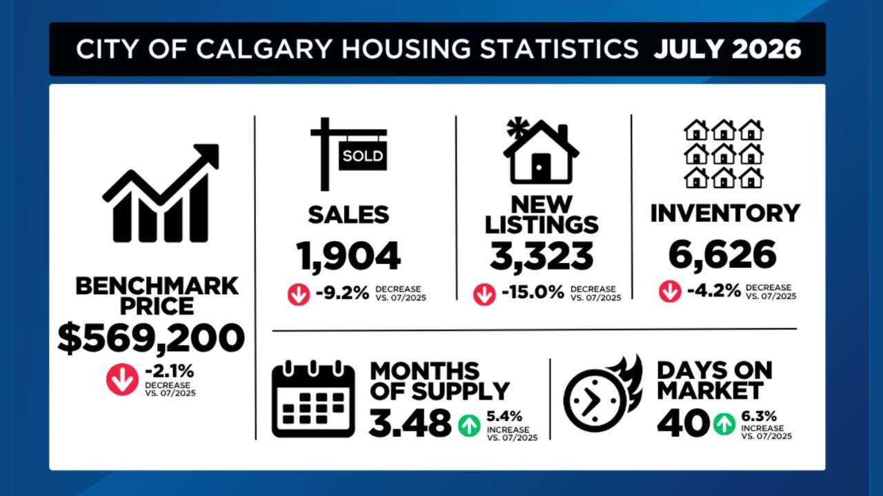 Calgary condo, townhouse sales decline as oversupply weighs on housing market